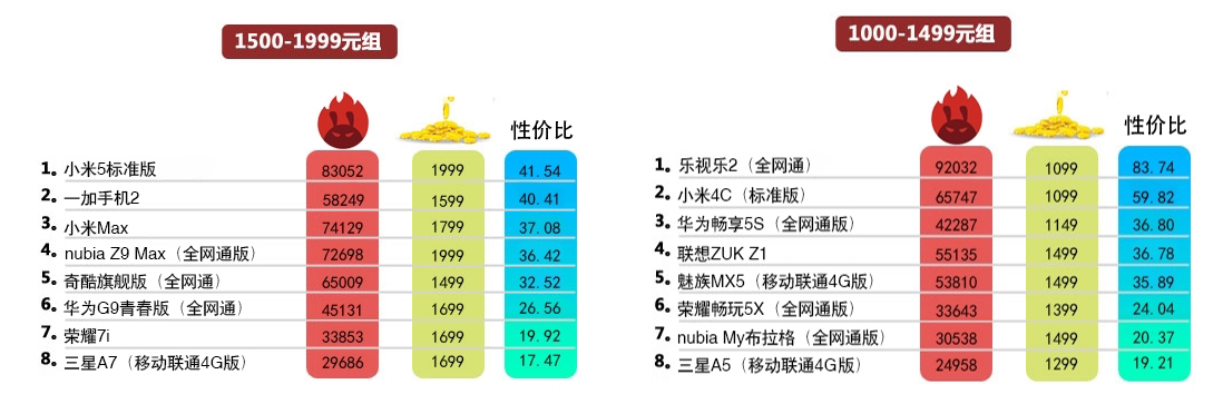 手机性价比排名榜：你的手机入选了没有？