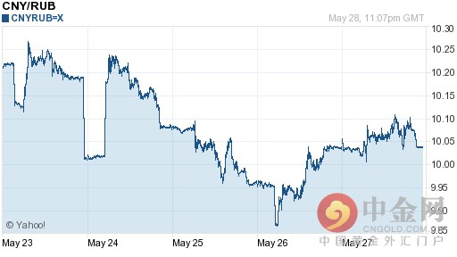人民币对卢布汇率今日实时行情(2016-05-29)