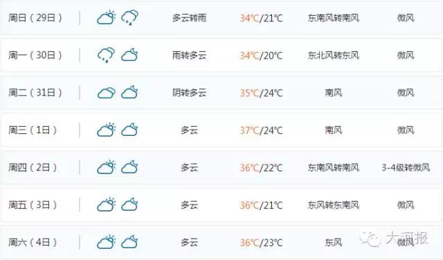 挺住！2016年或将成为郑州史上最热一年！下周最高温34℃