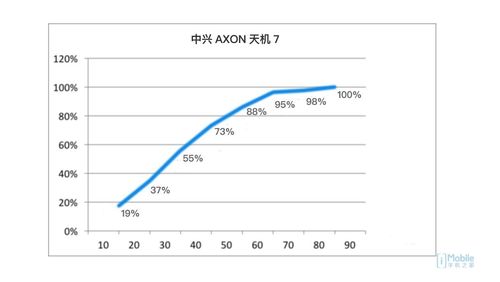 中興AXON天機(jī) 7評測:更個性化的新旗艦