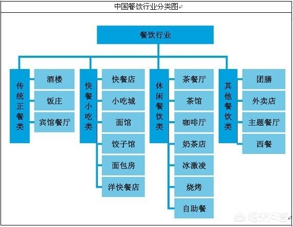 餐饮行业发展怎么样？