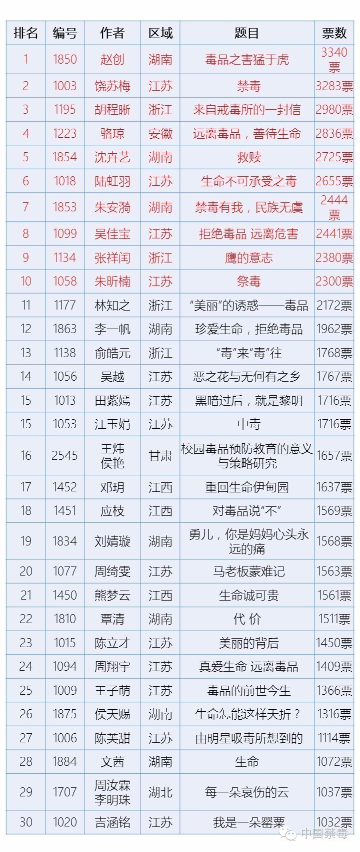 青少年禁毒预防教育主题征文比赛投票，最新排名出炉!