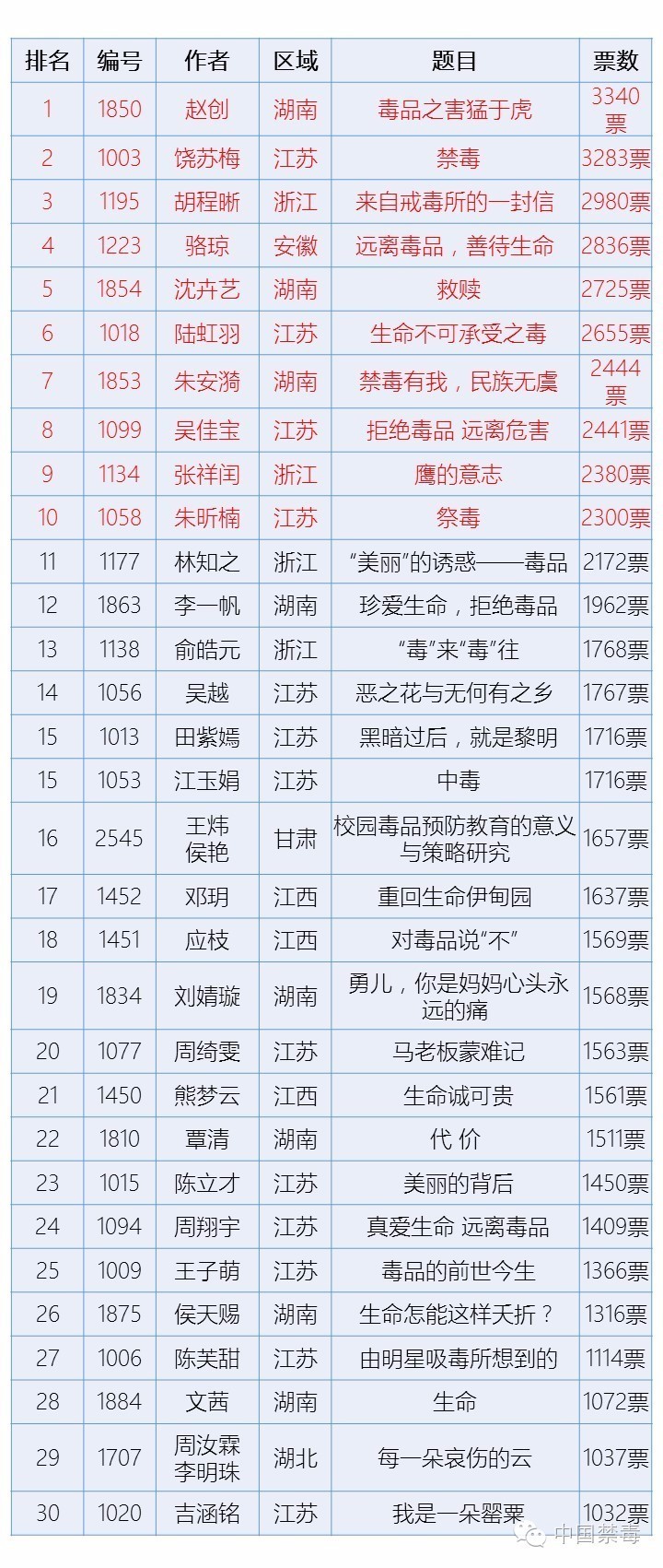 青少年禁毒预防教育主题征文比赛投票，最新排名出炉!