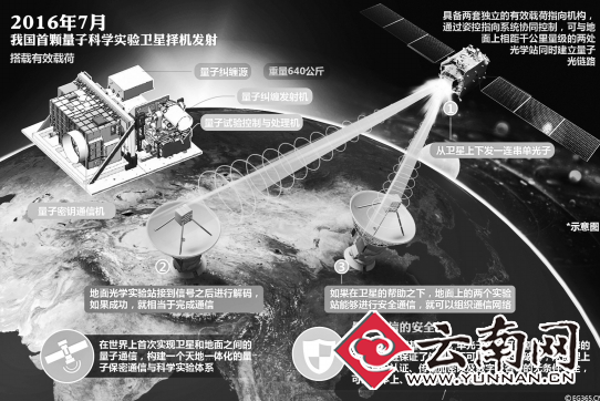 中国7月发射量子卫星 将在丽江建量子通信地面站