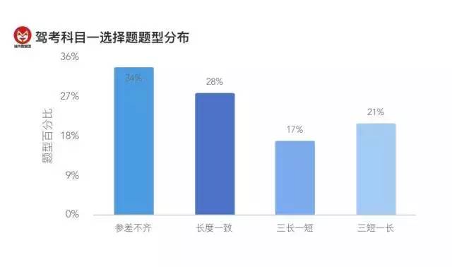 高考数据告诉你:三短一长选哪个?