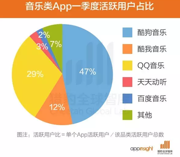 Q1中国App排行榜：网易云跻身音乐类前四 阿里被出局