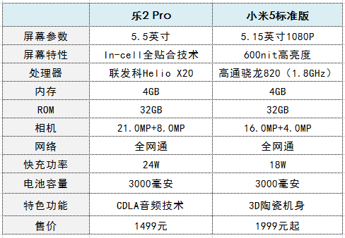 道别独享逆转小米5，乐视2 Pro新版本将出场