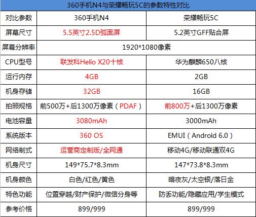 899元巔峰對(duì)決！360手機(jī)N4與榮耀暢玩5C對(duì)比評(píng)測(cè)