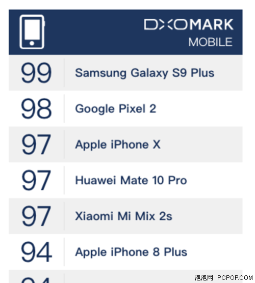 照相已不是薄弱点了 小米MIX 3s照相机DxOMark得分101分