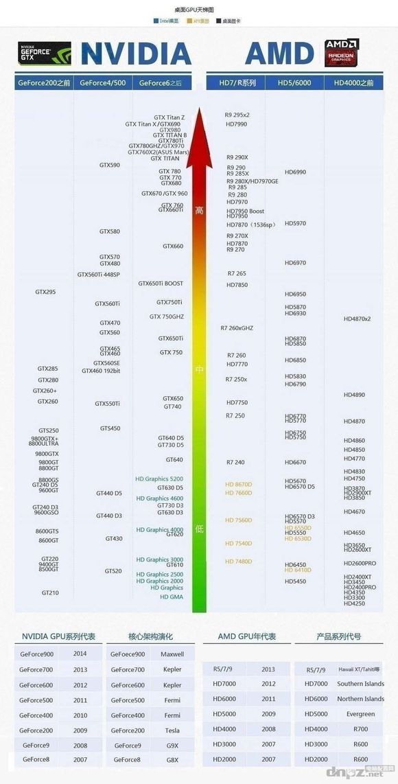 云得之为你介绍电脑cpu性能天梯