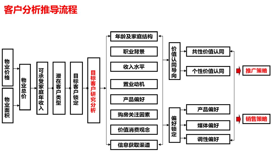 龙湖、融创竟把客户研究做到这个程度了，你当然打不过他们