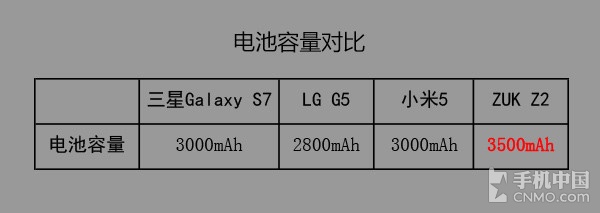 3500mAh充電電池，想到ZUK Z2續(xù)航力如何