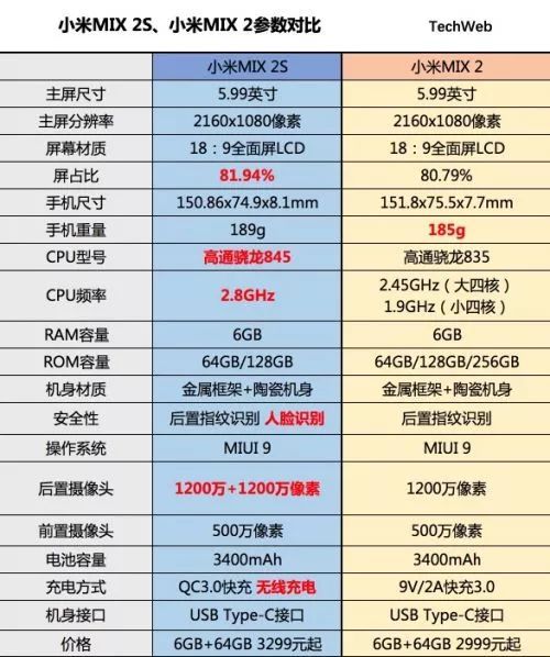 外观性能有哪些进步？小米MIX 2S与小米MIX 2大对比