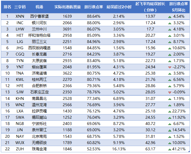 5月全球机场放行准点率：哈尔滨太平机场成中国第一