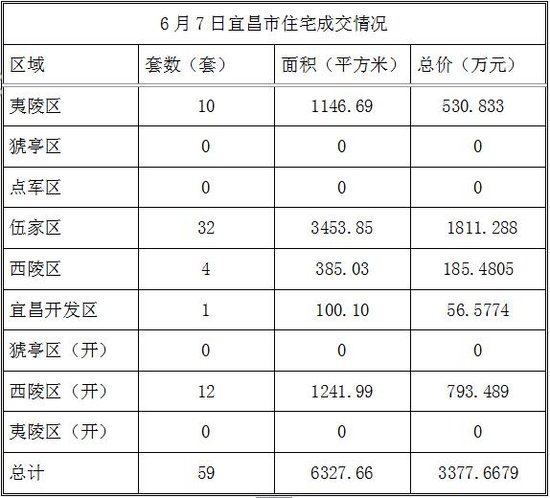 数据风暴：6月7日宜昌市住宅总成交59套