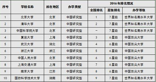 2016中国大学排行榜等5榜单公布 山东大学均无缘前十