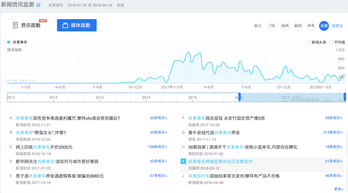 巧用百度指数进行市场和竞品分析