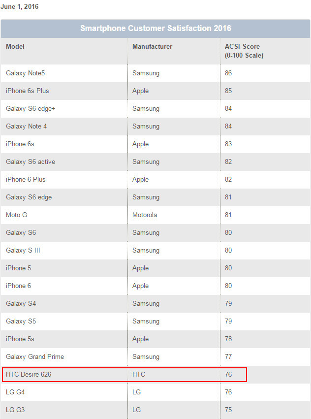 国外最爱20款手机仅HTC上榜，华为小米何时有？