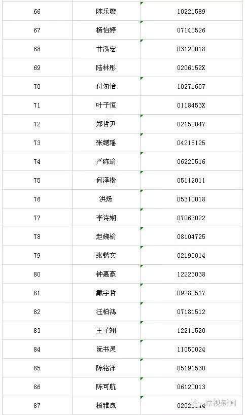 2016年漳州一中初一年招生摇号结果新鲜出炉（内附详细名单）