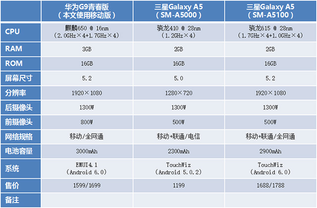 谁是中端旗舰担当？华为G9青春版、三星A5过过招