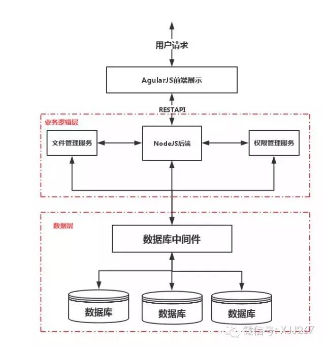 架构之坑系列1：重构中的过度设计与高可用银弹