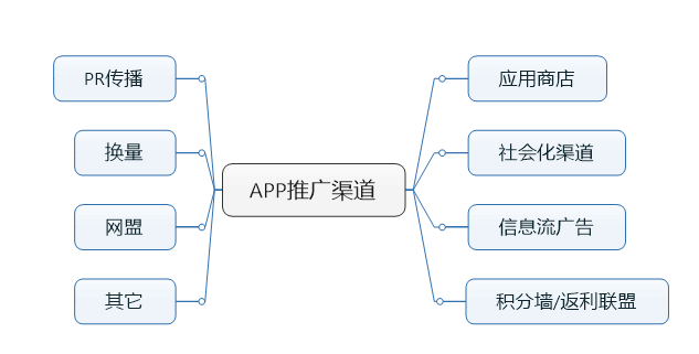 app推广渠道有哪些，app推广的8个渠道？