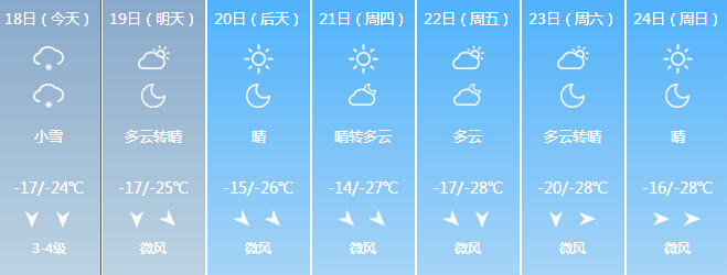 吉林省陷入“暴雪+连续深寒”模式，最低温达将达-36度！