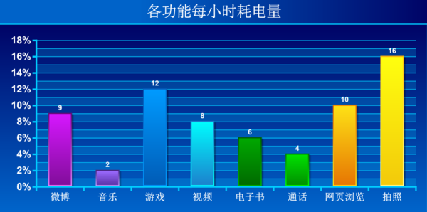 金立M5 Plus续航力长测:此后解决一天一充?