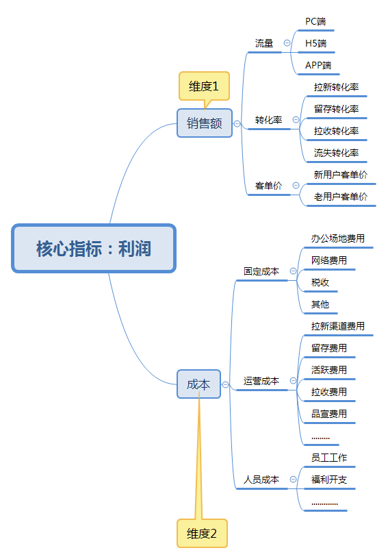 解读数据运营的“道”“术”“器”