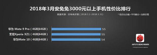 三月智能机五星好评榜、性价比高总榜公布 有了你心爱的款式吗？