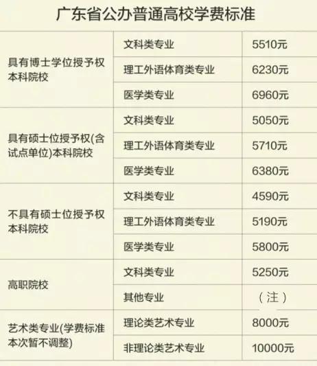 定了！广东公办普通高校学费涨两成，最高近7000元！