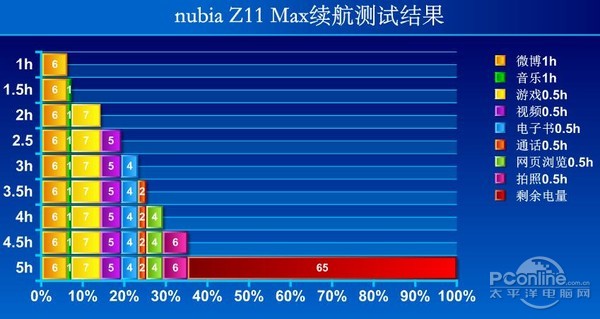 150分鐘电池充电也有脸说快速充电？Z11Max教华为公司怎样做大屏幕机