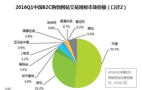 京东正式收购1号店，股价大涨4%，剑指阿里巴巴