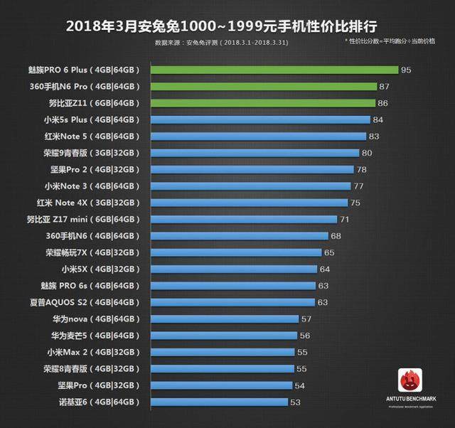 三月智能机五星好评榜、性价比高总榜公布 有了你心爱的款式吗？