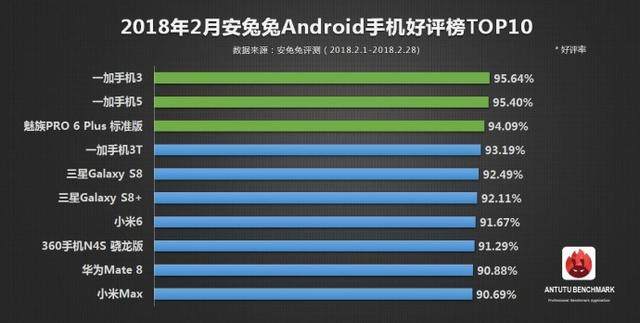 三月智能机五星好评榜、性价比高总榜公布 有了你心爱的款式吗？