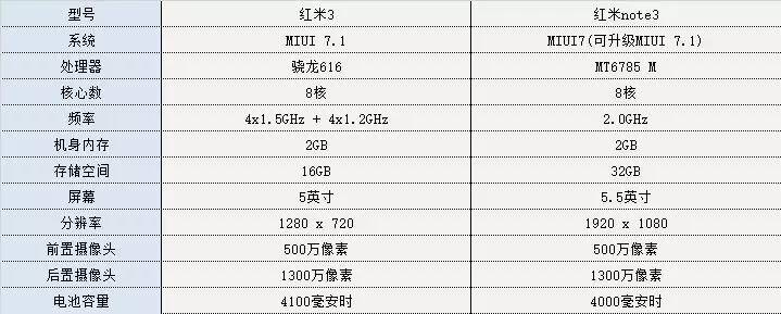 699元续航神器！关于红米3的一切都在这里