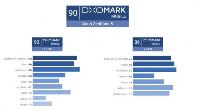 DxOMark公布asusZenfone 5照相机考试成绩丨90分