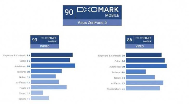 DxOMark公布asusZenfone 5照相機(jī)考試成績(jī)丨90分