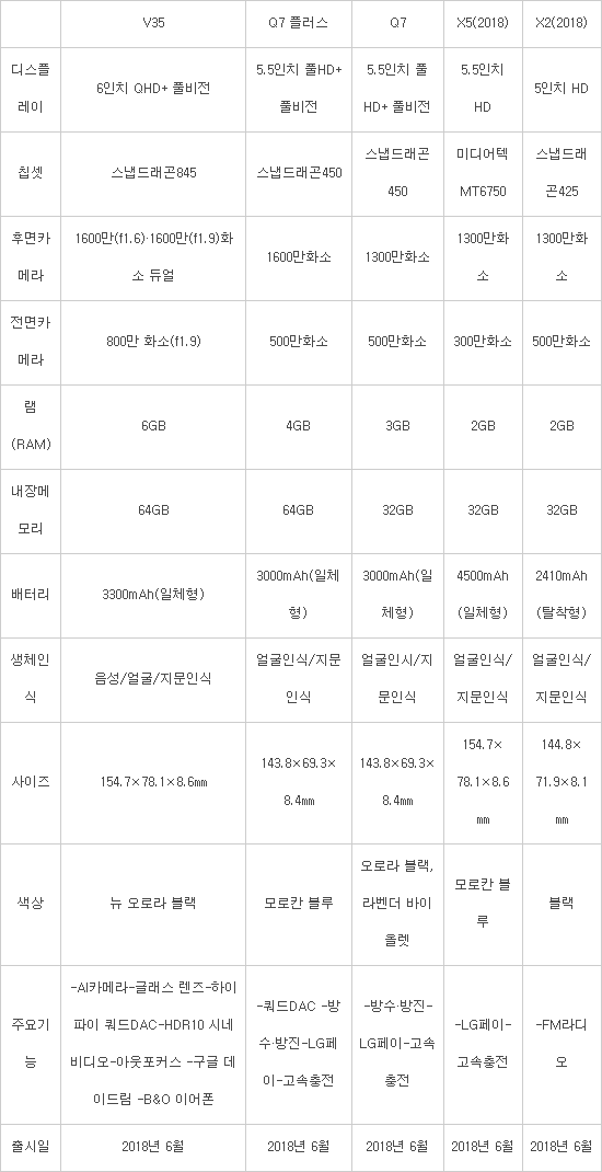 LG五款新手机齐曝出：V35 ThinQ/Q7/Q7 Plus/X5/X2