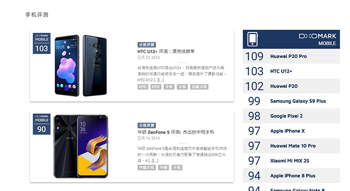 市场价5888元的HTC U12 手机相机103分，仅次华为公司P20 Pro