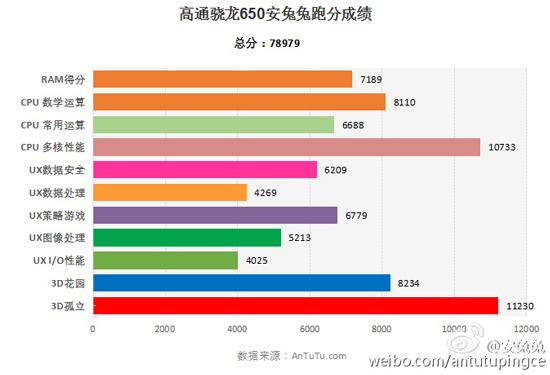 双网通电信已哭晕！红米noteNote3三网通版显卡跑分令人震惊 骁龙650特性辗压骁龙808