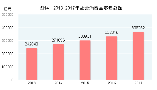 2017年GDP总值为82.71万亿元，全年增速6.9%