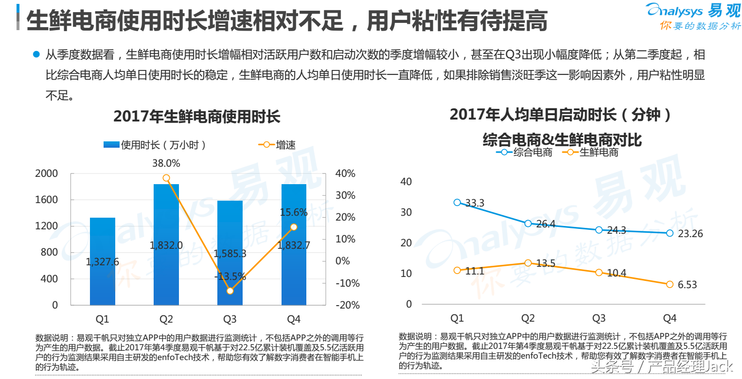 7个维度，分析生鲜电商行业用户画像