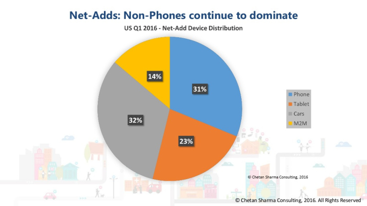 根据美国通信行业Q1数据，汽车超过手机占据了新入网终端的最大份额