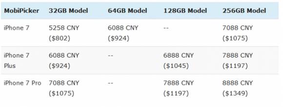iPhone 7中国发行市场价曝出：3个版本号 5288元起