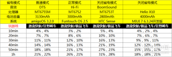 金立S6 Pro性能续航专项体验