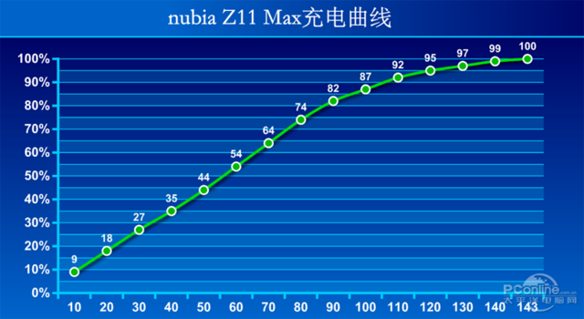 nubia Z11 Max长测(1):续航力也是大屏幕自豪的资产?