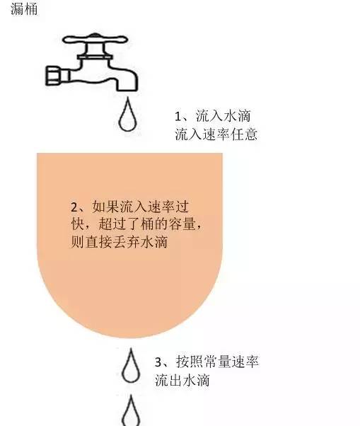 高并发系统之限流特技：有了它，京东6.18如虎添翼！