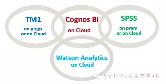 带你认识全新的 IBM Cognos Analytics ！