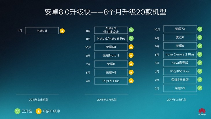 客户体验再升級 华为公司EMUI8.0将消息推送到Mate 8等大量老型号